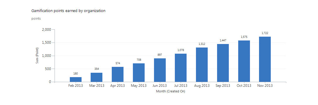 Increase users adoption in MS CRM