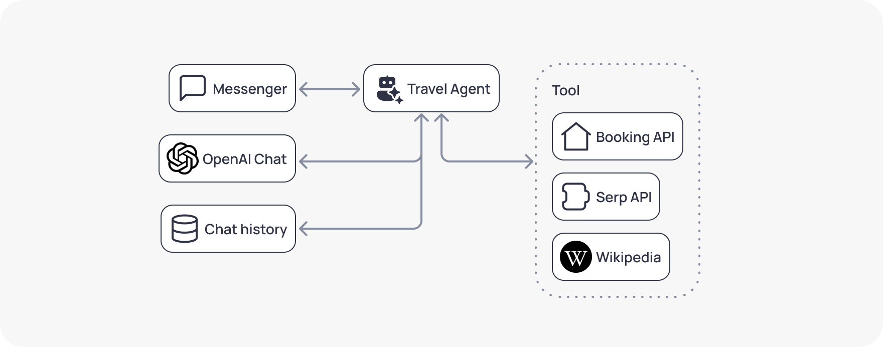 ai-travel-agent-workflow