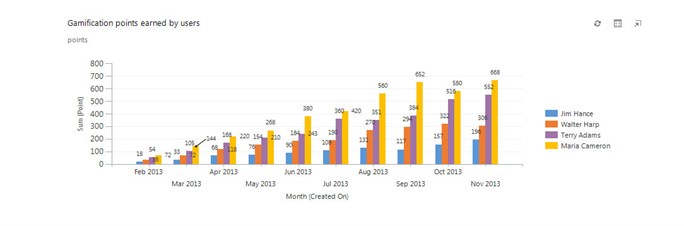 user adoption, dashboard, WaveAccess Gamification Tool, MS CRM Gamification Tool, increase user adoption, measure user adoption, MS Dynamics CRM