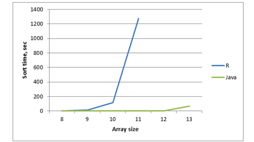 Java, R optimizations