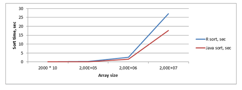 Java, R optimizations