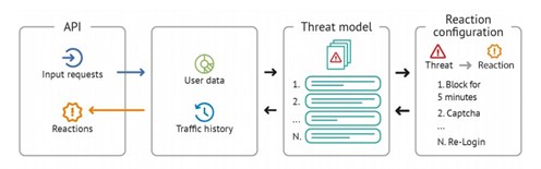 WaveAccess_anti-fraud system_the model of reactions to threats
