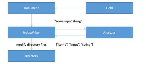 Index Buildung, Apache Lucene, Lucene.Net, source of data, search