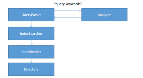 Search By Index,Apache Lucene, Lucene.Net, index, search