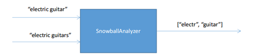 The Use Of Stemming Analyzer, Apache Lucene, Lucene.Net