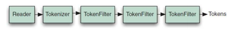 The Use Of Stemming Analyzer, Apache Lucene, Lucene.Net