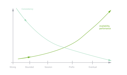 Availability Graph