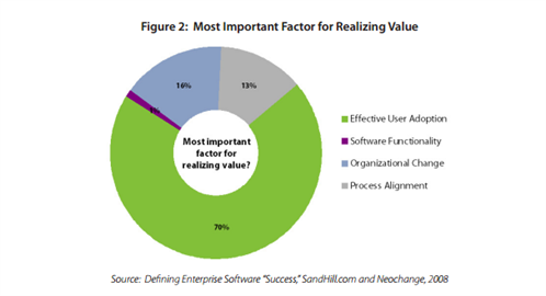 Increase user adoption, CRM user adoption